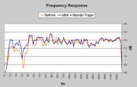 Freq response with MiniTraps and MondoTraps installed (click to enlarge)