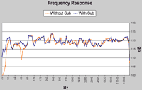 Freq response with and without subwoofer (click to enlarge)